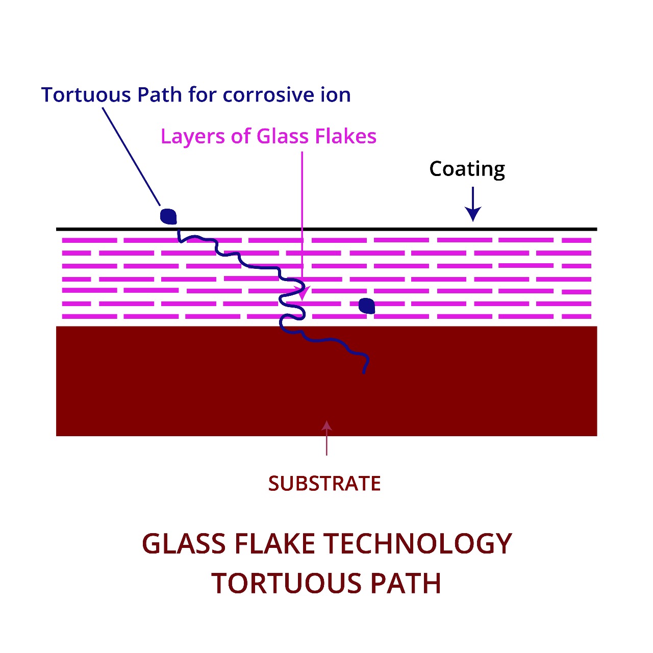 Glass flake technology - Tortuous Path